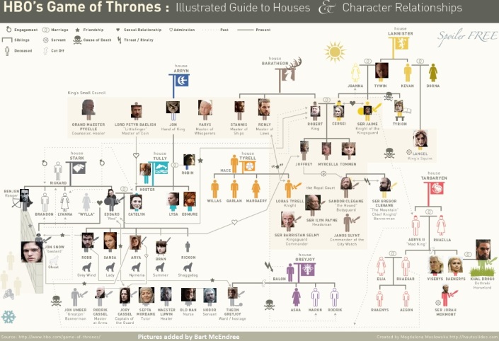 game of thrones - houses map